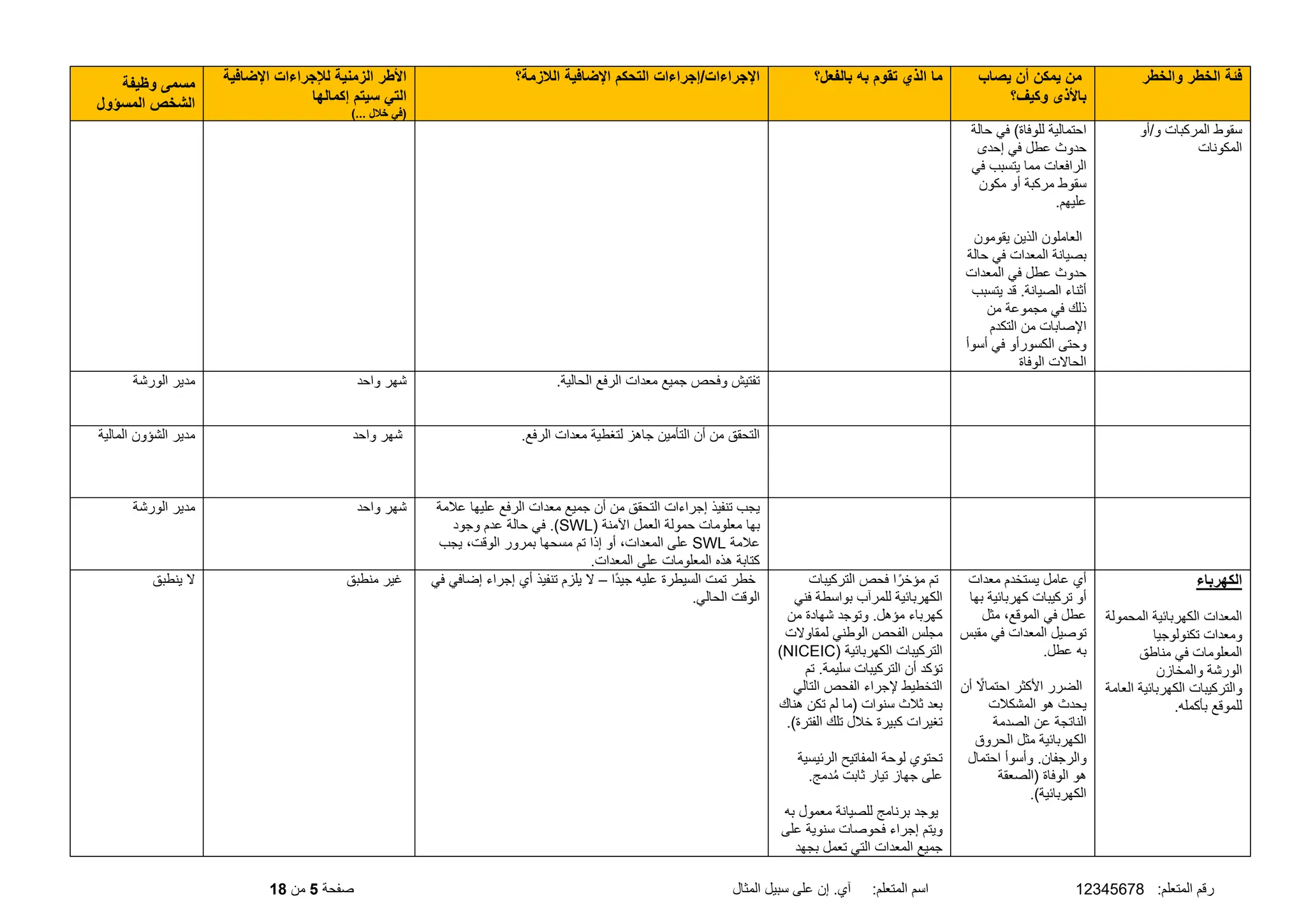 :‫المتعلم‬ ‫رقم‬
12345678
‫المثال‬ ‫سبيل‬ ‫على‬ ‫إن‬ .‫آي‬ :‫المتعلم‬ ‫اسم‬
‫صفحة‬
5
‫من‬
18
‫والخطر‬ ‫الخطر‬ ‫فئة‬
‫يصاب‬ ‫أن‬ ‫يمكن‬ ‫من‬
‫وكيف؟‬ ‫باألذى‬
‫بالفعل؟‬ ‫به‬ ‫تقوم‬ ‫الذي‬ ‫ما‬
‫الالزمة؟‬ ‫اإلضافية‬ ‫التحكم‬ ‫إجراءات‬/‫اإلجراءات‬
‫اإلضافية‬ ‫لإلجراءات‬ ‫الزمنية‬ ‫األطر‬
‫إكمالها‬ ‫سيتم‬ ‫التي‬
)... ‫خالل‬ ‫(في‬
‫وظيفة‬ ‫مسمى‬
‫المسؤول‬ ‫الشخص‬
‫أو‬/‫و‬ ‫المركبات‬ ‫سقوط‬
‫المكونات‬
‫حالة‬ ‫في‬ )‫للوفاة‬ ‫احتمالية‬
‫إحدى‬ ‫في‬ ‫عطل‬ ‫حدوث‬
‫في‬ ‫يتسبب‬ ‫مما‬ ‫الرافعات‬
‫مكون‬ ‫أو‬ ‫مركبة‬ ‫سقوط‬
.‫عليهم‬
‫يقومون‬ ‫الذين‬ ‫العاملون‬
‫حالة‬ ‫في‬ ‫المعدات‬ ‫بصيانة‬
‫المعدات‬ ‫في‬ ‫عطل‬ ‫حدوث‬
‫يتسبب‬ ‫قد‬ .‫الصيانة‬ ‫أثناء‬
‫من‬ ‫مجموعة‬ ‫في‬ ‫ذلك‬
‫التكدم‬ ‫من‬ ‫اإلصابات‬
‫أسوأ‬ ‫في‬ ‫الكسورأو‬ ‫وحتى‬
‫الوفاة‬ ‫الحاالت‬
.‫الحالية‬ ‫الرفع‬ ‫معدات‬ ‫جميع‬ ‫وفحص‬ ‫تفتيش‬
‫واحد‬ ‫شهر‬
‫الورشة‬ ‫مدير‬
.‫الرفع‬ ‫معدات‬ ‫لتغطية‬ ‫جاهز‬ ‫التأمين‬ ‫أن‬ ‫من‬ ‫التحقق‬
‫واحد‬ ‫شهر‬
‫المالية‬ ‫الشؤون‬ ‫مدير‬
‫علمة‬ ‫عليها‬ ‫الرفع‬ ‫معدات‬ ‫جميع‬ ‫أن‬ ‫من‬ ‫التحقق‬ ‫إجراءات‬ ‫تنفيذ‬ ‫يجب‬
‫بها‬
( ‫اآلمنة‬ ‫العمل‬ ‫حمولة‬ ‫معلومات‬
SWL
‫وجود‬ ‫عدم‬ ‫حالة‬ ‫في‬ .)
‫علمة‬
SWL
‫يجب‬ ،‫الوقت‬ ‫بمرور‬ ‫مسحها‬ ‫تم‬ ‫إذا‬ ‫أو‬ ،‫المعدات‬ ‫على‬
.‫المعدات‬ ‫على‬ ‫المعلومات‬ ‫هذه‬ ‫كتابة‬
‫واحد‬ ‫شهر‬
‫الورشة‬ ‫مدير‬
‫الكهرباء‬
‫المحمولة‬ ‫الكهربائية‬ ‫المعدات‬
‫تكنولوجيا‬ ‫ومعدات‬
‫مناطق‬ ‫في‬ ‫المعلومات‬
‫الورشة‬
‫والمخازن‬
‫العامة‬ ‫الكهربائية‬ ‫والتركيبات‬
.‫بأكمله‬ ‫للموقع‬
‫معدات‬ ‫يستخدم‬ ‫عامل‬ ‫أي‬
‫بها‬ ‫كهربائية‬ ‫تركيبات‬ ‫أو‬
‫مثل‬ ،‫الموقع‬ ‫في‬ ‫عطل‬
‫مقبس‬ ‫في‬ ‫المعدات‬ ‫توصيل‬
.‫عطل‬ ‫به‬
‫أن‬ ً
‫احتماال‬ ‫األكثر‬ ‫الضرر‬
‫المشكلت‬ ‫هو‬ ‫يحدث‬
‫الصدمة‬ ‫عن‬ ‫الناتجة‬
‫الحروق‬ ‫مثل‬ ‫الكهربائية‬
‫احتمال‬ ‫وأسوأ‬ .‫والرجفان‬
‫هو‬
‫(الصعقة‬ ‫الوفاة‬
.)‫الكهربائية‬
‫التركيبات‬ ‫فحص‬ ‫ا‬ً‫مؤخر‬ ‫تم‬
‫فني‬ ‫بواسطة‬ ‫للمرآب‬ ‫الكهربائية‬
‫من‬ ‫شهادة‬ ‫وتوجد‬ .‫مؤهل‬ ‫كهرباء‬
‫لمقاوالت‬ ‫الوطني‬ ‫الفحص‬ ‫مجلس‬
( ‫الكهربائية‬ ‫التركيبات‬
NICEIC
)
‫تم‬ .‫سليمة‬ ‫التركيبات‬ ‫أن‬ ‫تؤكد‬
‫التالي‬ ‫الفحص‬ ‫إلجراء‬ ‫التخطيط‬
‫تكن‬ ‫لم‬ ‫(ما‬ ‫سنوات‬ ‫ثلث‬ ‫بعد‬
‫هناك‬
.)‫الفترة‬ ‫تلك‬ ‫خلل‬ ‫كبيرة‬ ‫تغيرات‬
‫الرئيسية‬ ‫المفاتيح‬ ‫لوحة‬ ‫تحتوي‬
.‫دمج‬ُ‫م‬ ‫ثابت‬ ‫تيار‬ ‫جهاز‬ ‫على‬
‫به‬ ‫معمول‬ ‫للصيانة‬ ‫برنامج‬ ‫يوجد‬
‫على‬ ‫سنوية‬ ‫فحوصات‬ ‫إجراء‬ ‫ويتم‬
‫بجهد‬ ‫تعمل‬ ‫التي‬ ‫المعدات‬ ‫جميع‬
‫السيطر‬ ‫تمت‬ ‫خطر‬
‫ًا‬‫د‬‫جي‬ ‫عليه‬ ‫ة‬
–
‫في‬ ‫إضافي‬ ‫إجراء‬ ‫أي‬ ‫تنفيذ‬ ‫يلزم‬ ‫ال‬
.‫الحالي‬ ‫الوقت‬
‫منطبق‬ ‫غير‬
‫ينطبق‬ ‫ال‬
 
