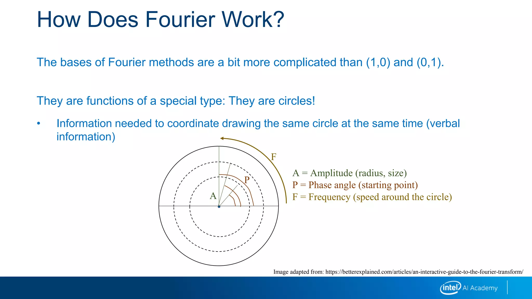 How Does Fourier Work?
The bases of Fourier methods are a bit more complicated than (1,0) and (0,1).
They are functions of a special type: They are circles!
• Information needed to coordinate drawing the same circle at the same time (verbal
information)
Image adapted from: https://betterexplained.com/articles/an-interactive-guide-to-the-fourier-transform/
A = Amplitude (radius, size)
P = Phase angle (starting point)
F = Frequency (speed around the circle)A
P
F
 