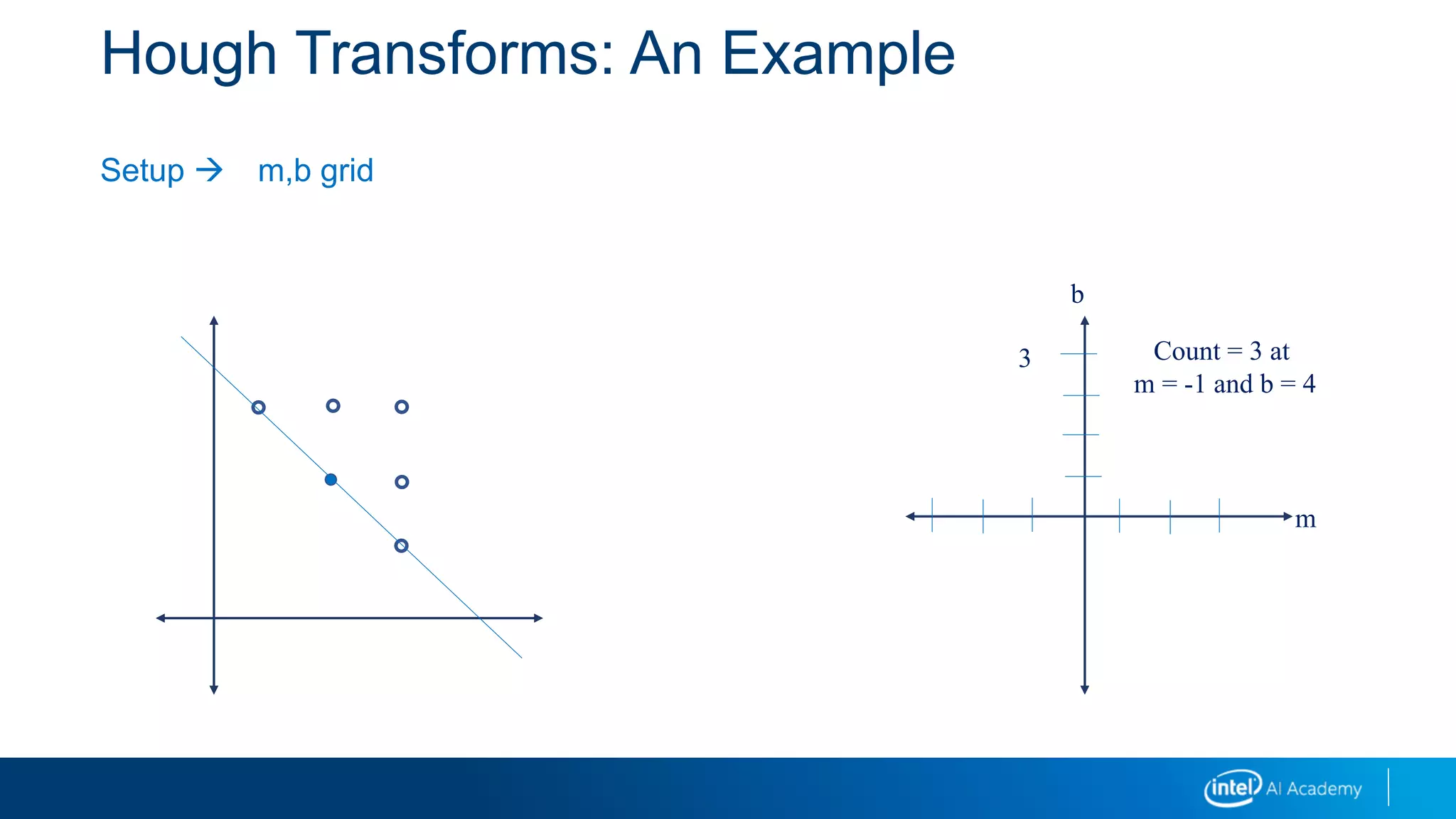 Hough Transforms: An Example
Setup  m,b grid
Count = 3 at
m = -1 and b = 4
m
b
3
 