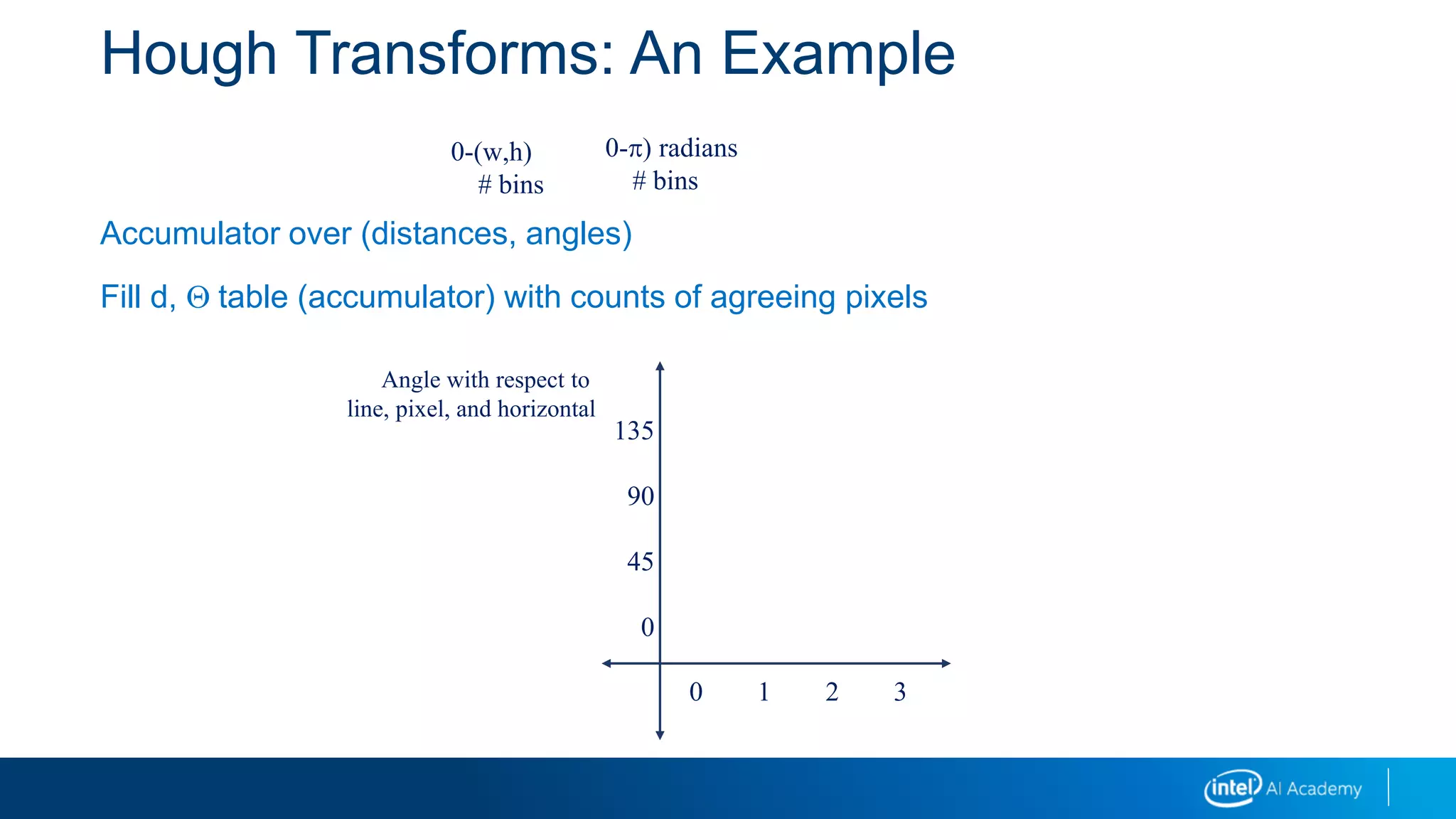 Hough Transforms: An Example
Accumulator over (distances, angles)
Fill d, Q table (accumulator) with counts of agreeing pixels
0-(w,h)
# bins
0-p) radians
# bins
0 1 2 3
135
90
45
0
Angle with respect to
line, pixel, and horizontal
 