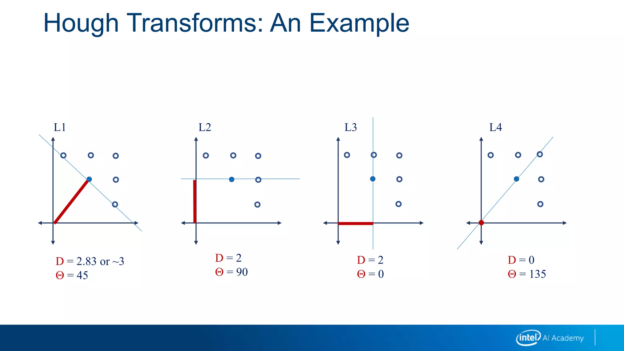Hough Transforms: An Example
L1 L2 L3 L4
D = 2.83 or ~3
Q = 45
D = 2
Q = 90
D = 2
Q = 0
D = 0
Q = 135
 