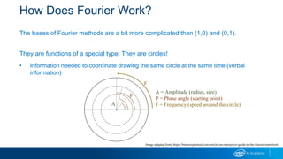 How Does Fourier Work?
The bases of Fourier methods are a bit more complicated than (1,0) and (0,1).
They are functions of a special type: They are circles!
• Information needed to coordinate drawing the same circle at the same time (verbal
information)
Image adapted from: https://betterexplained.com/articles/an-interactive-guide-to-the-fourier-transform/
A = Amplitude (radius, size)
P = Phase angle (starting point)
F = Frequency (speed around the circle)A
P
F
 