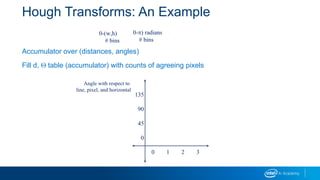Hough Transforms: An Example
Accumulator over (distances, angles)
Fill d, Q table (accumulator) with counts of agreeing pixels
0-(w,h)
# bins
0-p) radians
# bins
0 1 2 3
135
90
45
0
Angle with respect to
line, pixel, and horizontal
 