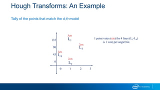 Hough Transforms: An Example
Tally of the points that match the d,Q model
0 1 2 3
135
90
45
0
L1
L2
L4
L3
2cts
3cts
2cts
2cts
1 point votes (cts) for 4 lines (L1-L4)
is 1 vote per angle bin
 
