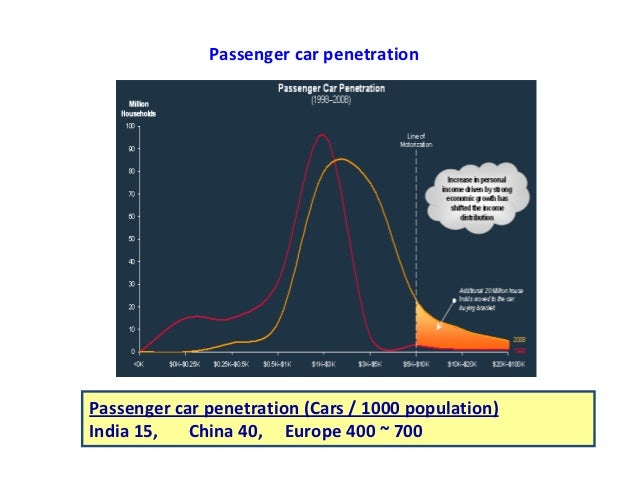 penetration india Car