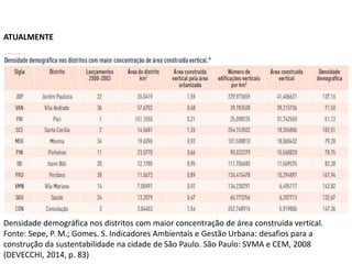 ATUALMENTE
Densidade demográfica nos distritos com maior concentração de área construída vertical.
Fonte: Sepe, P. M.; Gomes. S. Indicadores Ambientais e Gestão Urbana: desafios para a
construção da sustentabilidade na cidade de São Paulo. São Paulo: SVMA e CEM, 2008
(DEVECCHI, 2014, p. 83)
 