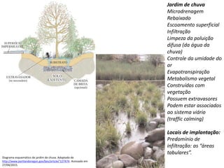 Diagrama esquemático de jardim de chuva. Adaptado de
http://www.portlandoregon.gov/bes/article/’127474. Acessado em
27/04/2015.
Jardim de chuva
Microdrenagem
Rebaixado
Escoamento superficial
Infiltração
Limpeza da poluição
difusa (da água da
chuva)
Controle da umidade do
ar
Evapotranspiração
Metabolismo vegetal
Construídos com
vegetação
Possuem extravasores
Podem estar associados
ao sistema viário
(traffic calming)
Locais de implantação:
Predomínio de
infiltração: as “áreas
tabulares”.
 