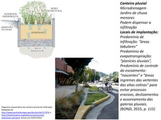 .
Canteiro pluvial
Microdrenagem
Jardins de chuva
menores
Podem dispensar a
infiltração
Locais de implantação:
Predomínio de
infiltração: “áreas
tabulares”
Predomínio de
evapotranspiração:
“planícies aluviais”,
Predomínio de controle
do escoamento:
“nascentes” e “áreas
íngremes das vertentes
das altas colinas” para
evitar processos
erosivos, deslizamentos
e assoreamento das
galerias pluviais.
(BONZI, 2015, p. 115)
Diagrama esquemático de canteiro pluvial de infiltração.
Adaptado de
http://www.portlandoregon.gov/bes/article/127476 e
http://theintertwine.org/adventures/storming-
downtown-portland. Acesso em 02/07/2015.
 