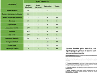 Quadro síntese para aplicação das
tipologias paisagísticas de acordo com
zoneamento ambiental
 