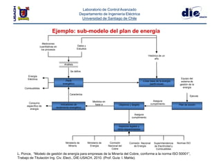 Laboratorio de Control Avanzado
Departamento de Ingeniería Eléctrica
Universidad de Santiago de Chile
Ejemplo: sub-modelo del plan de energía
L. Ponce, “Modelo de gestión de energía para empresas de la Minería del Cobre, conforme a la norma ISO 50001”,
Trabajo de Titulación Ing. Civ. Elect., DIE-USACH, 2010. (Prof. Guía: I. Mahla).
Perfil
energético
Línea base de la energía
(perfil inicial)
Indicadores de
rendimiento energético
Plan de acciónObjetivos y targets
Mediciones
cuantitativas en
los procesos
Datos y
Estudios
Análisis
Aspectos legales y
otros requerimientos
Ministerio de
Minería
Ministerio de
Energía
Comisión
Nacional del
Cobre
Comisión Nacional
de Energía
Superintendencia
de Electricidad y
Combustibles
Normas ISO
Energía
Eléctrica
Combustibles
Consumo
específico de
energía
Histórico de un
año
Se define
Asegura
cumplimiento
Asegura
cumplimiento
Caracteriza
Medidos en
base a
Equipo del
sistema de
gestión de la
energía
Ejecuta
 