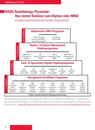 46
Ausbildungs-Pyramide
offene, überbetriebliche Managementseminare
Management-Zertifikats-Programme
SGBS
International
Senior
Management
Zertifikat®
SGBS
Junior
Management
Zertifikat
St.Gallen®
SGBS
Marketing 
Vertriebs-
Zertifikat
St.Gallen®
SGBS
Finanz-
management-
Zertifikat
St.Gallen®
SGBS
Produkt-
management-
Zertifikat
St.Gallen®
SGBS
Projekt-
management-
Zertifikat
St.Gallen®
SGBS
Leadership-
Zertifikat
St.Gallen®
SGBS
Entrepre-
neurship-
Zertifikat
St.Gallen®
Fach-  Spezialisten-Diplom-Studienprogramme
Dipl.
Marketing-
leiter/in SGBS®
Dipl.
Verkaufslei-
ter/in SGBS®
Dipl.
Finanzleiter/
in SGBS®
Leadership- 
HRM-
Diplom SGBS®
Dipl.
Controller/in
SGBS®
Dipl.
Consultant
SGBS®
Master-  General Management
Studienprogramme
SGBS Master
of Management
St.Gallen®
Dipl.
Betriebswirtschafter/in
SGBS®
General
Management Diplom
SGBS®
SGBS Master of
Entrepreneurship
St.Gallen®
Akademische MBA Programme
Master of Business
Administration (MBA) – in
Integrated Management
International
Executive MBA
SGBS Ausbildungs-Pyramide
3-12Monate
24-36Monate
12-24Monate
6-12Monate
«Berufsbegleitende Diplomstudiengänge mit Abschluss innerhalb von 6-36 Monaten - anpassbar auf
das individuelle Zeitbudget – ein einzigartiger Mix aus Seminarbesuchen, Kolloquien, Fernstudium und
Projektarbeit. — Upgrade-Möglichkeit besuchter Seminare bis hin zu einem akademischen Abschluss.»
SGBS Ausbildungs-Pyramide:
Von einem Seminar zum Diplom oder MBA
(innerbetriebliche Seminare werden angerechnet)
 