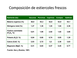 Composición de estiercoles frescos
Nutriente (bs) Vacunos Porcinos Caprinos Conejos Gallinas
Materia orgánica (%) 48,9 45,3 52,8 63,9 54,1
Nitrógeno total (%) 1,27 1,36 1,55 1,94 2,38
Fósforo asimilable
(P2O5, %)
0,81 1,98 2,92 1,82 3,86
Potasio (K2O, %) 0,84 0,66 0,74 0,95 1,39
Calcio (CaO, %) 2,03 2,72 3,2 2,36 3,63
Magnesio (MgO, %) 0,51 0,65 0,57 0,45 0,77
Fuente: Aso y Bustos, 1991.
 