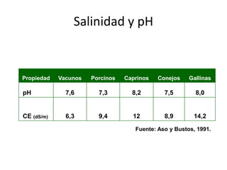 Propiedad Vacunos Porcinos Caprinos Conejos Gallinas
pH 7,6 7,3 8,2 7,5 8,0
CE (dS/m) 6,3 9,4 12 8,9 14,2
Salinidad y pH
Fuente: Aso y Bustos, 1991.
 