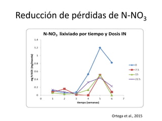 Reducción de pérdidas de N-NO3
Ortega et al., 2015
 
