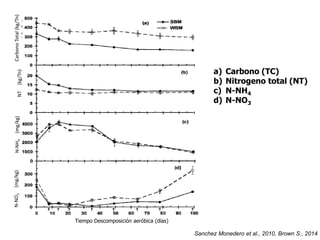a) Carbono (TC)
b) Nitrogeno total (NT)
c) N-NH4
d) N-NO3
Tiempo Descomposición aeróbica (días)
Sanchez Monedero et al., 2010, Brown S., 2014
CarbonoTotal(kg/Tn)NT(kg/Tn)N-NH4(mg/kg)N-NO3(mg/kg)
 