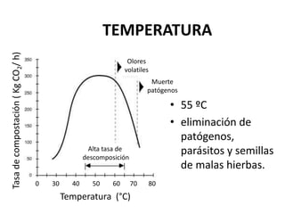 TEMPERATURA
• 55 ºC
• eliminación de
patógenos,
parásitos y semillas
de malas hierbas.
Tasadecompostación(KgCO2/h)
Temperatura (°C)
0 30 40 50 60 70 80
Alta tasa de
descomposición
Olores
volatiles
Muerte
patógenos
 