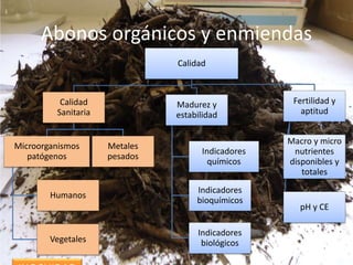 Abonos orgánicos y enmiendas
Calidad
Calidad
Sanitaria
Microorganismos
patógenos
Humanos
Vegetales
Metales
pesados
Madurez y
estabilidad
Indicadores
químicos
Indicadores
bioquímicos
Indicadores
biológicos
Fertilidad y
aptitud
Macro y micro
nutrientes
disponibles y
totales
pH y CE
 