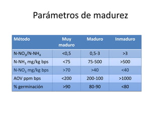 Método Muy
maduro
Maduro Inmaduro
N-NO3/N-NH4 <0,5 0,5-3 >3
N-NH3 mg/kg bps <75 75-500 >500
N-NO3 mg/kg bps >70 >40 <40
AOV ppm bps <200 200-100 >1000
% germinación >90 80-90 <80
Parámetros de madurez
 