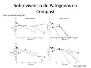 Sobrevivencia de Patógenos en
Compost
Listeria monocytogenes
Paniel et al., 2010
 