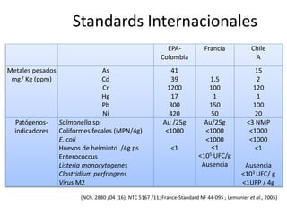 Standards Internacionales
EPA-
Colombia
Francia Chile
A
Metales pesados
mg/ Kg (ppm)
As
Cd
Cr
Hg
Pb
Ni
41
39
1200
17
300
420
1,5
100
1
150
50
15
2
120
1
100
20
Patógenos-
indicadores
Salmonella sp:
Coliformes fecales (MPN/4g)
E. coli
Huevos de helminto /4g ps
Enterococcus
Listeria monocytogenes
Clostridium perfringens
Virus M2
Au /25g
<1000
<1
Au/25g
<1000
<1000
<1
<105 UFC/g
Ausencia
<3 NMP
<1000
<1000
<1
Ausencia
<103 UFC/ g
<1UFP / 4g
(NCh. 2880 /04 (16); NTC 5167 /11; France-Standard NF 44-095 ; Lemunier et al., 2005)
 