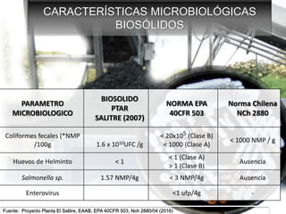 CARACTERÍSTICAS MICROBIOLÓGICAS
BIOSÓLIDOS
PARAMETRO
MICROBIOLOGICO
BIOSOLIDO
PTAR
SALITRE (2007)
NORMA EPA
40CFR 503
Norma Chilena
NCh 2880
Coliformes fecales (*NMP
/100g 1.6 x 1010UFC /g
< 20x105 (Clase B)
< 1000 (Clase A)
< 1000 NMP / g
Huevos de Helminto < 1
< 1 (Clase A)
> 1 (Clase B)
Ausencia
Salmonella sp. 1.57 NMP/4g < 3 NMP/4g Ausencia
Enterovirus <1 ufp/4g -
Fuente: Proyecto Planta El Salitre, EAAB, EPA 40CFR 503, Nch 2880/04 (2016)
 