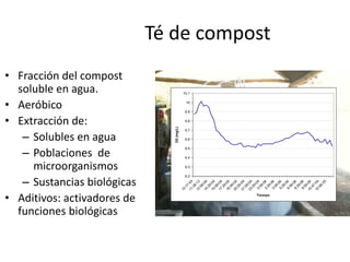 Té de compost
• Fracción del compost
soluble en agua.
• Aeróbico
• Extracción de:
– Solubles en agua
– Poblaciones de
microorganismos
– Sustancias biológicas
• Aditivos: activadores de
funciones biológicas
9.2
9.3
9.4
9.5
9.6
9.7
9.8
9.9
10
10.1
10:17:49
11:28:12
12:59:08
14:29:08
15:59:08
17:29:08
18:59:08
20:29:08
21:59:08
23:29:08
0:59:08
2:29:08
3:59:08
5:29:09
6:59:08
8:29:08
9:59:09
10:47:59
10:58:35
Tiempo
O2(mg/L)
 
