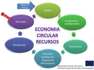 Diseño
Producción y
reelaboración
Distribución
Consumo,
reutilización,
Reparación
Minimización
Recolección
Reciclado
Materias
Primas
Global GAP, Fairtrade, Rain Forest
Comision Europea de la EU (Dic. 2015 aprobado)
 