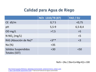 Calidad para Agua de Riego
http://www2.sag.gob.cl/biblioteca_digital/documentos/medio_ambiente/criterios_calidad_suelo
s_aguas_agricolas/pdf_aguas/anexo_B.pdf ** Norma de Protección de aguas continentales
NCh 1333/78 (87) FAO / EU
CE dS/m 0,7 5 <0,75
pH 5,5-9 6,5-8,4
OD mg/L >7,5 >5
N-NO3 (mg/L) <5
RAS (Absoción de Na)* <3** <3
Na (%) <35
Sólidos Suspendidos
Totales (SST)
<30 <50
Na% = (Na / (Na+Ca+Mg+K)) x 100
 
