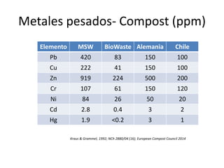 Metales pesados- Compost (ppm)
Elemento MSW BioWaste Alemania Chile
Pb 420 83 150 100
Cu 222 41 150 100
Zn 919 224 500 200
Cr 107 61 150 120
Ni 84 26 50 20
Cd 2.8 0.4 3 2
Hg 1.9 <0.2 3 1
Kraus & Grammel, 1992; NCh 2880/04 (16); European Compost Council 2014
 