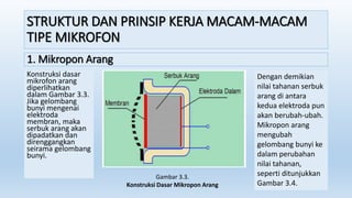 STRUKTUR DAN PRINSIP KERJA MACAM-MACAM
TIPE MIKROFON
Konstruksi dasar
mikrofon arang
diperlihatkan
dalam Gambar 3.3.
Jika gelombang
bunyi mengenai
elektroda
membran, maka
serbuk arang akan
dipadatkan dan
direnggangkan
seirama gelombang
bunyi.
Dengan demikian
nilai tahanan serbuk
arang di antara
kedua elektroda pun
akan berubah-ubah.
Mikropon arang
mengubah
gelombang bunyi ke
dalam perubahan
nilai tahanan,
seperti ditunjukkan
Gambar 3.4.
1. Mikropon Arang
Gambar 3.3.
Konstruksi Dasar Mikropon Arang
 