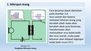 1. Mikropon Arang
Cara kerjanya dapat dijelaskan
pada Gambar 3.4.
Arus searah dari baterai
melewati tahanan arang yang
berubah-ubah maka akan
berubah-ubah pula besarnya.
Transformator akan
memisahkan arus bolak-balik
dari arus searah, maka pada
keluaran akan didapat tegangan
bolak balik murni (V≈).
Gambar 3.4.
Rangkaian Mikropon Arang
 
