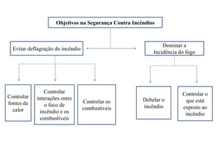 Objetivos na Segurança Contra Incêndios

Dominar a
Incidência do fogo

Evitar deflagração do incêndio

Controlar
fontes de
calor

Controlar
interações entre
o foco de
incêndio e os
combustíveis

Controlar os
combustíveis

Debelar o
incêndio

Controlar o
que está
exposto ao
incêndio

 