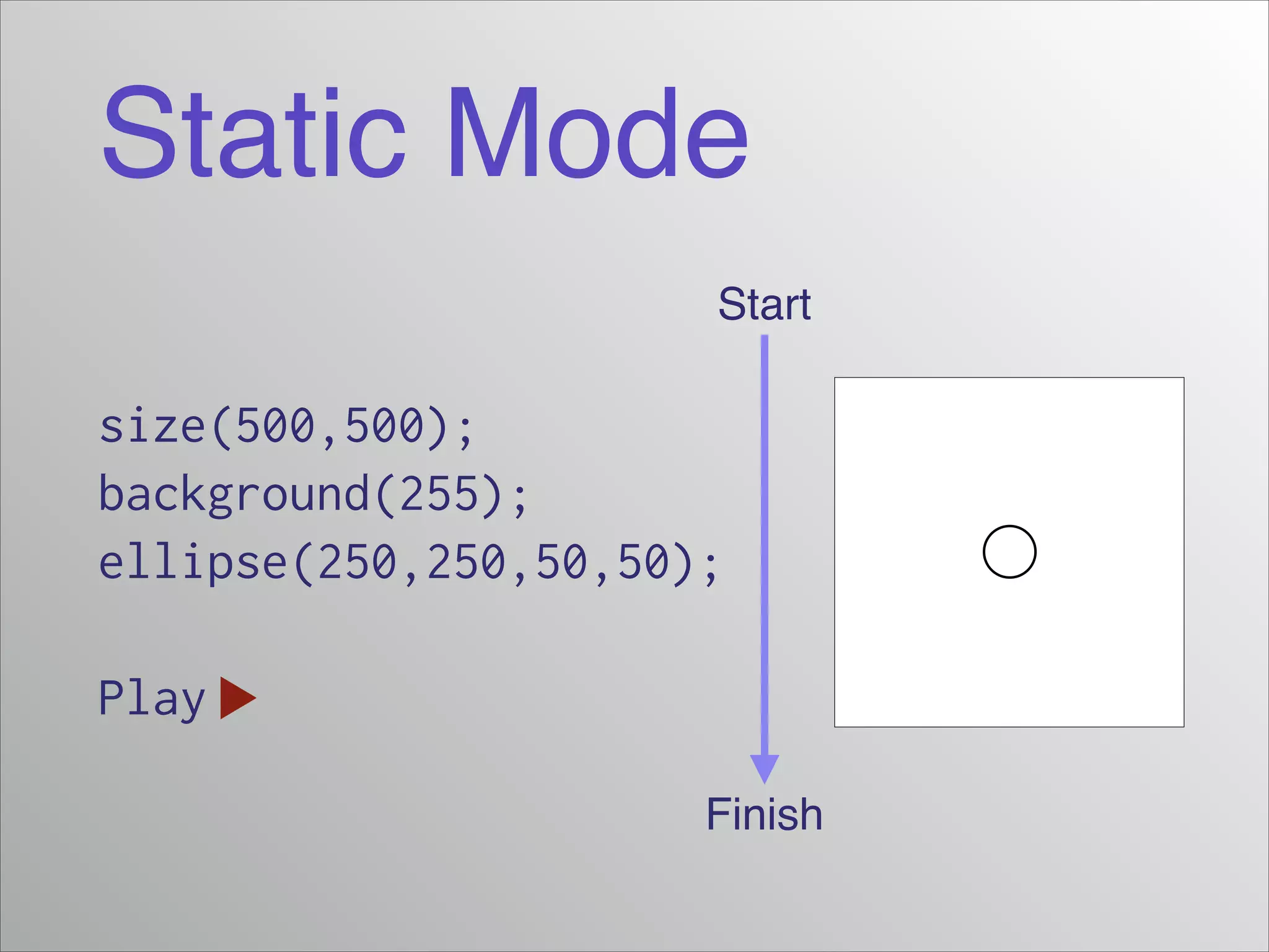 Static Mode
Start

size(500,500);
background(255);
ellipse(250,250,50,50);
!

Play
Finish

 