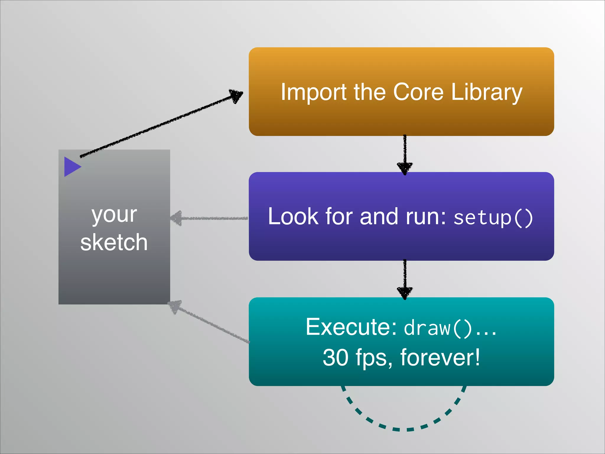 Import the Core Library

your
sketch

Look for and run: setup()

Execute: draw()…!
30 fps, forever!

 