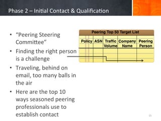 Phase	
  2	
  –	
  Ini&al	
  Contact	
  &	
  Qualiﬁca&on	
  


•  “Peering	
  Steering	
  
   Commi>ee”	
  
•  Finding	
  ...