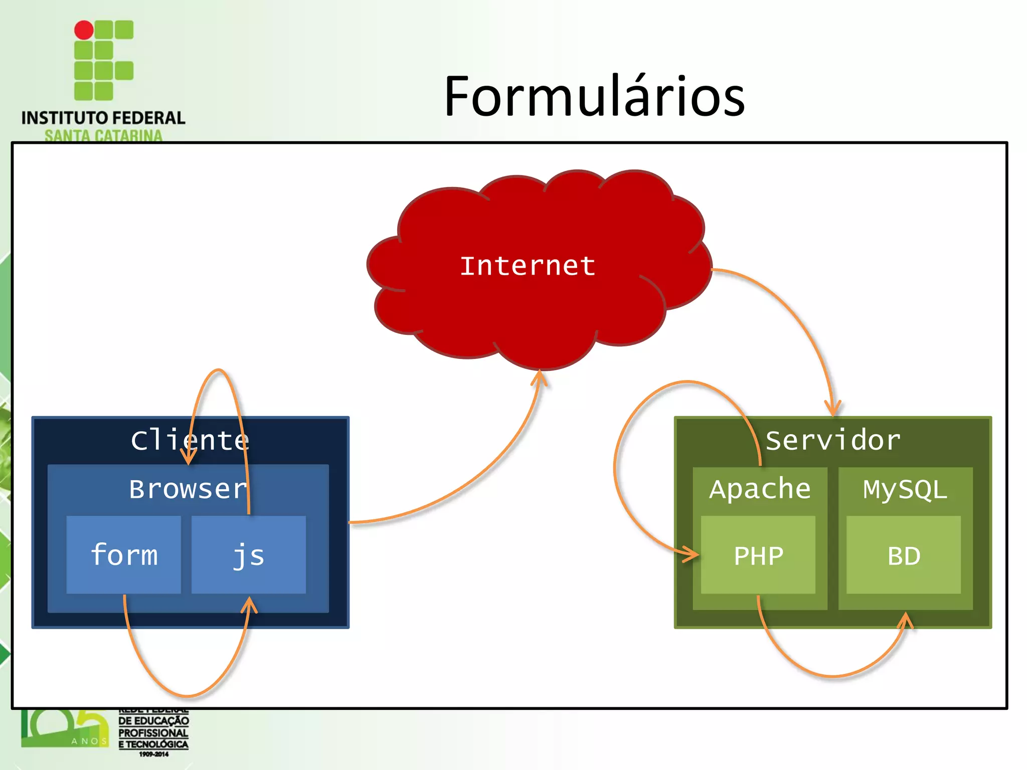 Cliente
Formulários
Browser
form
Internet
Servidor
Apache
PHP
js
MySQL
BD
 
