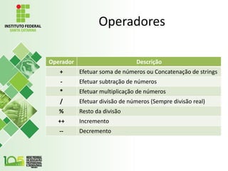 Operadores
Operador Descrição
+ Efetuar soma de números ou Concatenação de strings
- Efetuar subtração de números
* Efetuar multiplicação de números
/ Efetuar divisão de números (Sempre divisão real)
% Resto da divisão
++ Incremento
-- Decremento
 
