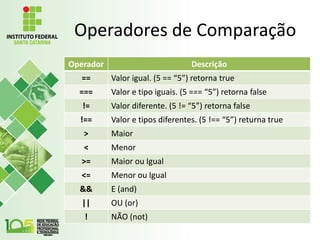 Operadores de Comparação
Operador Descrição
== Valor igual. (5 == “5”) retorna true
=== Valor e tipo iguais. (5 === “5”) retorna false
!= Valor diferente. (5 != “5”) retorna false
!== Valor e tipos diferentes. (5 !== “5”) returna true
> Maior
< Menor
>= Maior ou Igual
<= Menor ou Igual
&& E (and)
|| OU (or)
! NÃO (not)
 