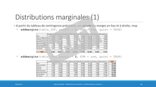 Distributions marginales (1)
• A partir du tableau de contingence précédent, on rajoute les marges en bas et à droite, resp.
• addmargins(table_IDF, margin = 1, FUN = sum, quiet = TRUE)
• addmargins(table_IDF, margin = 2, FUN = sum, quiet = TRUE)
30/06/2016 BORIS GUARISMA - FORMATION DATA SCIENTIST - INTRODUCTION AU LOGICIEL R 64
Ber23Neuve Ber45Neuve BreakNeuf MonospNeuf Bar23Occas Ber45Occas BreakOccas MonospOccas
Paris 7 592 29 211 5 743 15 016 18 946 41 123 4 181 9 824
Seine-et-Marne 5 058 17 810 2 604 10 216 23 794 60 408 5 410 13 865
Yvelines 9 371 35 977 7 707 21 133 23 741 58 578 5 474 14 870
Essonne 5 121 18 230 2 702 10 653 21 935 54 347 4 589 13 073
Hauts-de-Seine 8 187 35 629 7 565 24 885 20 464 45 076 4 237 11 839
Seine-Saint-Denis 2 738 12 803 1 746 7 286 23 872 62 764 4 336 11 705
Val-de-Marne 4 072 14 977 1 977 8 057 19 683 45 512 3 288 10 541
Val-d'Oise 4 227 15 380 2 306 8 151 21 738 53 258 4 111 11 595
Total
131 636
139 165
176 851
130 650
157 882
127 250
108 107
120 766
Ber23Neuve Ber45Neuve BreakNeuf MonospNeuf Bar23Occas Ber45Occas BreakOccas MonospOccas
Paris 7 592 29 211 5 743 15 016 18 946 41 123 4 181 9 824
Seine-et-Marne 5 058 17 810 2 604 10 216 23 794 60 408 5 410 13 865
Yvelines 9 371 35 977 7 707 21 133 23 741 58 578 5 474 14 870
Essonne 5 121 18 230 2 702 10 653 21 935 54 347 4 589 13 073
Hauts-de-Seine 8 187 35 629 7 565 24 885 20 464 45 076 4 237 11 839
Seine-Saint-Denis 2 738 12 803 1 746 7 286 23 872 62 764 4 336 11 705
Val-de-Marne 4 072 14 977 1 977 8 057 19 683 45 512 3 288 10 541
Val-d'Oise 4 227 15 380 2 306 8 151 21 738 53 258 4 111 11 595
Total 46366 180017 32350 105397 174173 421066 35626 97312
 