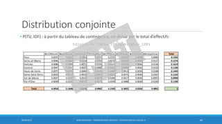 Distribution conjointe
• P(TV, IDF) : à partir du tableau de contingence, on divise par le total d’effectifs:
tdjoint <- table_IDF/sum(table_IDF)
30/06/2016 BORIS GUARISMA - FORMATION DATA SCIENTIST - INTRODUCTION AU LOGICIEL R 66
Ber23Neuve Ber45Neuve BreakNeuf MonospNeuf Bar23Occas Ber45Occas BreakOccas MonospOccas
Paris 0.0070 0.0267 0.0053 0.0137 0.0173 0.0376 0.0038 0.0090
Seine-et-Marne 0.0046 0.0163 0.0024 0.0094 0.0218 0.0553 0.0050 0.0127
Yvelines 0.0086 0.0329 0.0071 0.0193 0.0217 0.0536 0.0050 0.0136
Essonne 0.0047 0.0167 0.0025 0.0098 0.0201 0.0498 0.0042 0.0120
Hauts-de-Seine 0.0075 0.0326 0.0069 0.0228 0.0187 0.0413 0.0039 0.0108
Seine-Saint-Denis 0.0025 0.0117 0.0016 0.0067 0.0219 0.0575 0.0040 0.0107
Val-de-Marne 0.0037 0.0137 0.0018 0.0074 0.0180 0.0417 0.0030 0.0097
Val-d'Oise 0.0039 0.0141 0.0021 0.0075 0.0199 0.0488 0.0038 0.0106
Total
0.1205
0.1274
0.1619
0.1196
0.1445
0.1165
0.0990
0.1106
Total 0.0424 0.1648 0.0296 0.0965 0.1595 0.3855 0.0326 0.0891 1
 