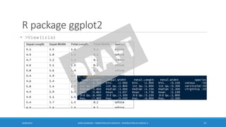 R package ggplot2
30/06/2016 BORIS GUARISMA - FORMATION DATA SCIENTIST - INTRODUCTION AU LOGICIEL R 72
• >View(iris)
 