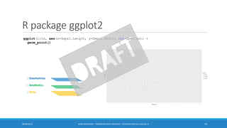 R package ggplot2
30/06/2016 BORIS GUARISMA - FORMATION DATA SCIENTIST - INTRODUCTION AU LOGICIEL R 74
ggplot(iris, aes(x=Sepal.Length, y=Sepal.Width, col=Species)) +
geom_point()
o Geometries
o Aesthetics
o Data
 