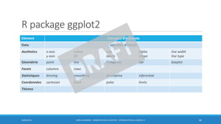 R package ggplot2
30/06/2016 BORIS GUARISMA - FORMATION DATA SCIENTIST - INTRODUCTION AU LOGICIEL R 80
Elément Exemples d’éléments
Data variables d’intérêt
Aesthetics x-axis
y-axis
colour
fill
size
labels
alpha
shape
line width
line type
Géométrie point line histogram bar boxplot
Facets columns rows
Statistiques binning smoothing descriptive inferential
Coordonnées cartesian fixed polar limits
Thèmes
 
