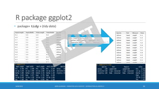 R package ggplot2
30/06/2016 BORIS GUARISMA - FORMATION DATA SCIENTIST - INTRODUCTION AU LOGICIEL R 82
• package« tidy » (tidy data)
 