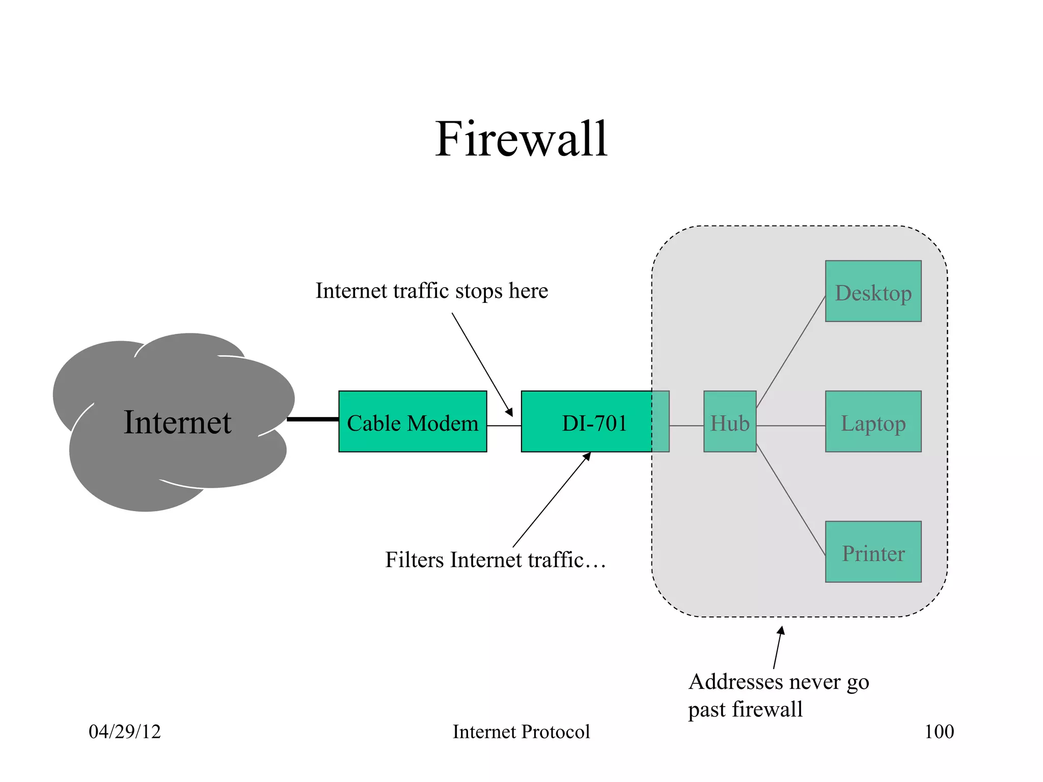 Firewall

              Internet traffic stops here                          Desktop




   Internet      Cable Modem                DI-701     Hub          Laptop




                      Filters Internet traffic…                     Printer




                                                     Addresses never go
                                                     past firewall
04/29/12                     Internet Protocol                                100
 