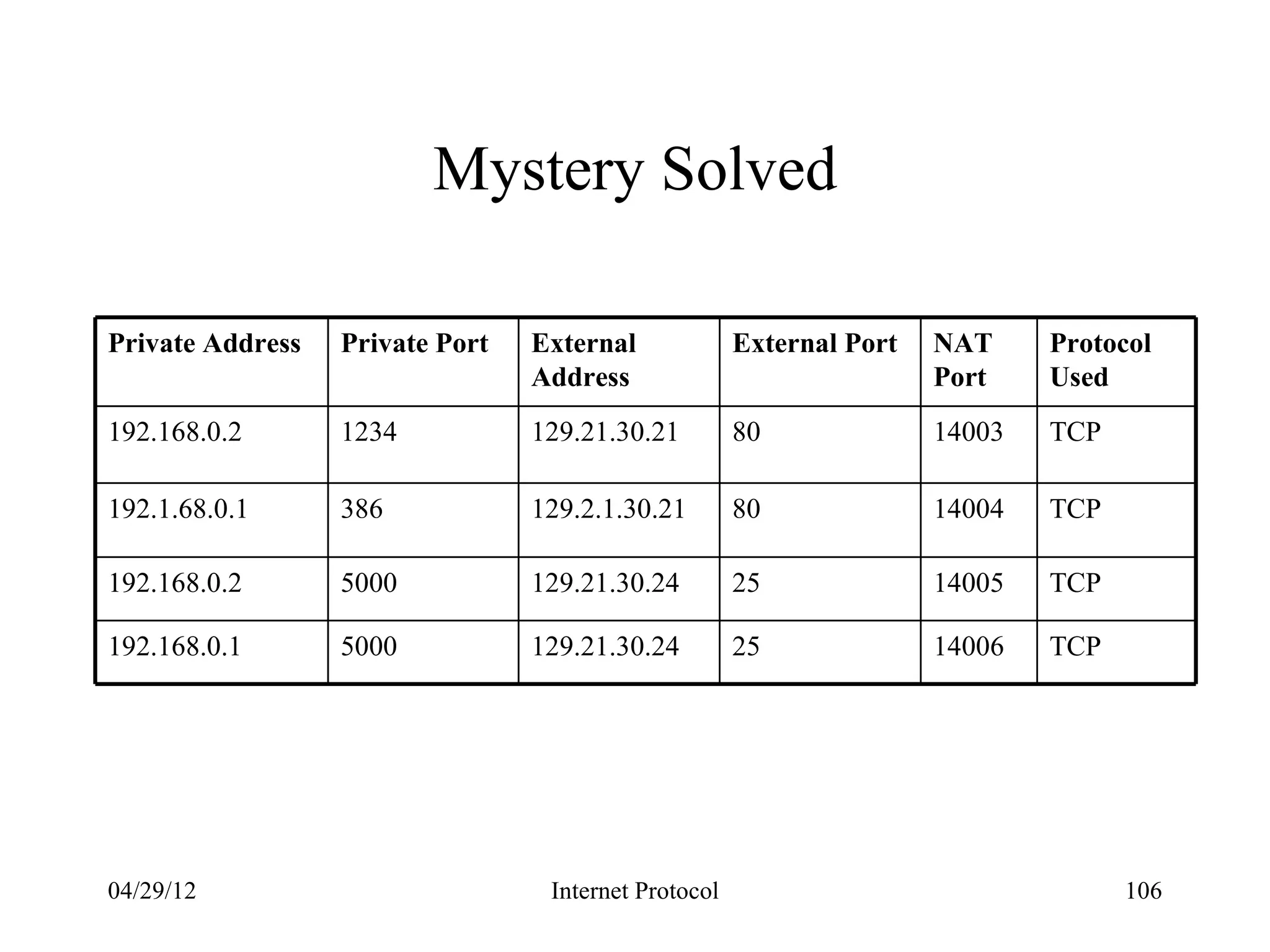 Mystery Solved

Private Address   Private Port   External             External Port   NAT     Protocol
                                 Address                              Port    Used
192.168.0.2       1234           129.21.30.21         80              14003   TCP

192.1.68.0.1      386            129.2.1.30.21        80              14004   TCP

192.168.0.2       5000           129.21.30.24         25              14005   TCP

192.168.0.1       5000           129.21.30.24         25              14006   TCP




04/29/12                          Internet Protocol                                 106
 