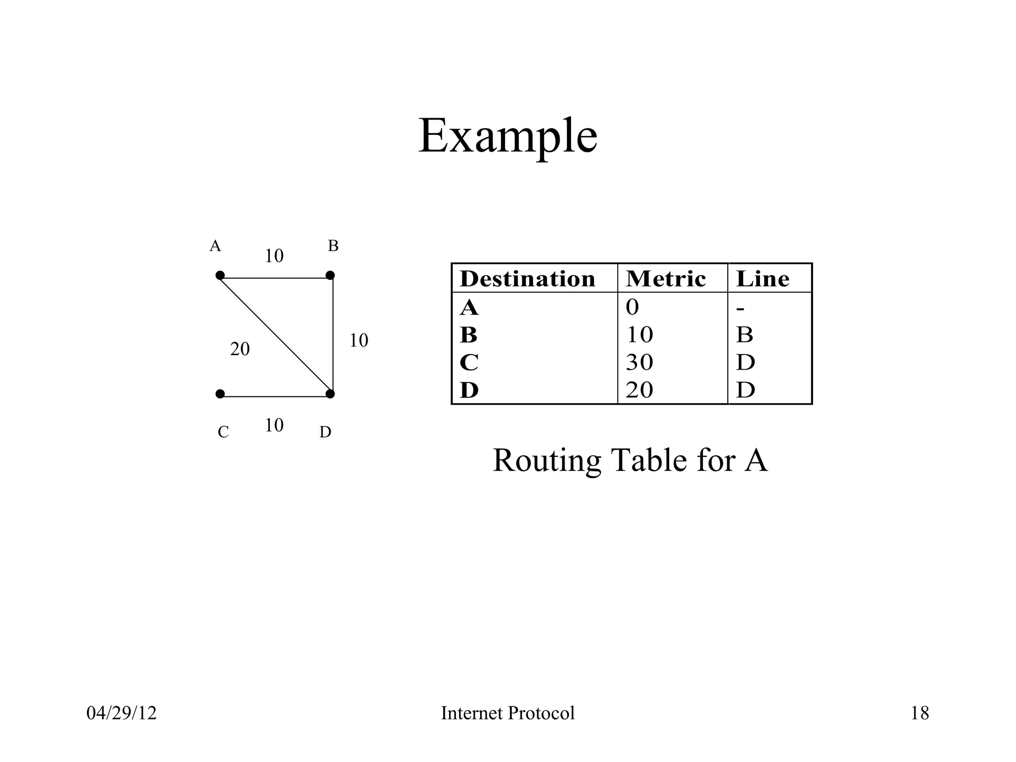 Example
           A             B
                    10
                                    Destination       Metric   Line
                                    A                 0        -
                             10     B                 10       B
               20
                                    C                 30       D
                                    D                 20       D
           C        10   D
                                        Routing Table for A




04/29/12                          Internet Protocol                   18
 