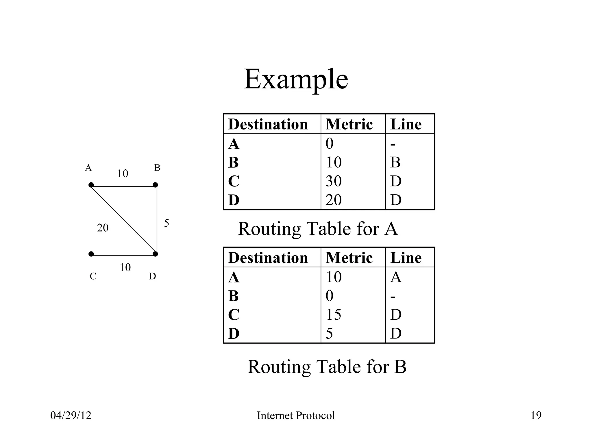 Example
                             Destination      Metric   Line
                             A                0        -
      A              B       B                10       B
                10
                             C                30       D
                             D                20       D
                         5
           20                 Routing Table for A
                             Destination      Metric   Line
                10
       C             D       A                10       A
                             B                0        -
                             C                15       D
                             D                5        D

                               Routing Table for B

04/29/12                        Internet Protocol             19
 