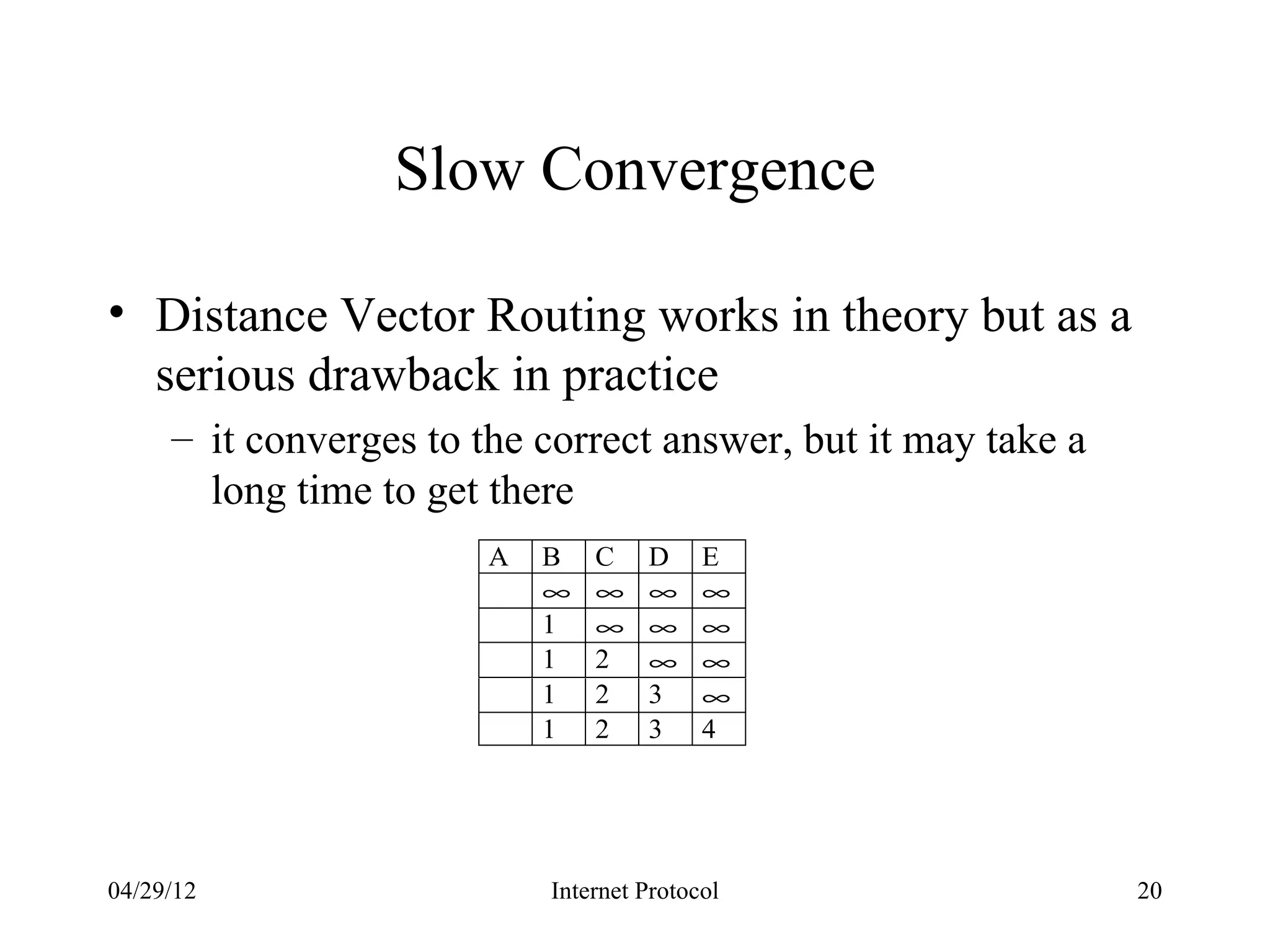 Slow Convergence

• Distance Vector Routing works in theory but as a
  serious drawback in practice
     – it converges to the correct answer, but it may take a
       long time to get there
                        A   B   C    D     E
                            ∞   ∞    ∞     ∞
                            1   ∞    ∞     ∞
                            1   2    ∞     ∞
                            1   2    3     ∞
                            1   2    3     4




04/29/12                    Internet Protocol                  20
 