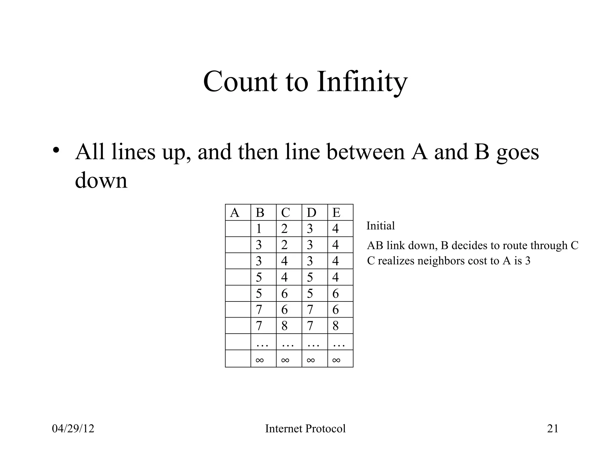 Count to Infinity

• All lines up, and then line between A and B goes
  down
                  A   B   C   D     E
                      1   2   3     4     Initial
                      3   2   3     4     AB link down, B decides to route through C
                      3   4   3     4     C realizes neighbors cost to A is 3
                      5   4   5     4
                      5   6   5     6
                      7   6   7     6
                      7   8   7     8
                      …   …   …     …
                      ∞   ∞   ∞     ∞




04/29/12              Internet Protocol                                      21
 